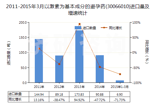 2011-2015年3月以激素為基本成分的避孕藥(30066010)進(jìn)口量及增速統(tǒng)計(jì)